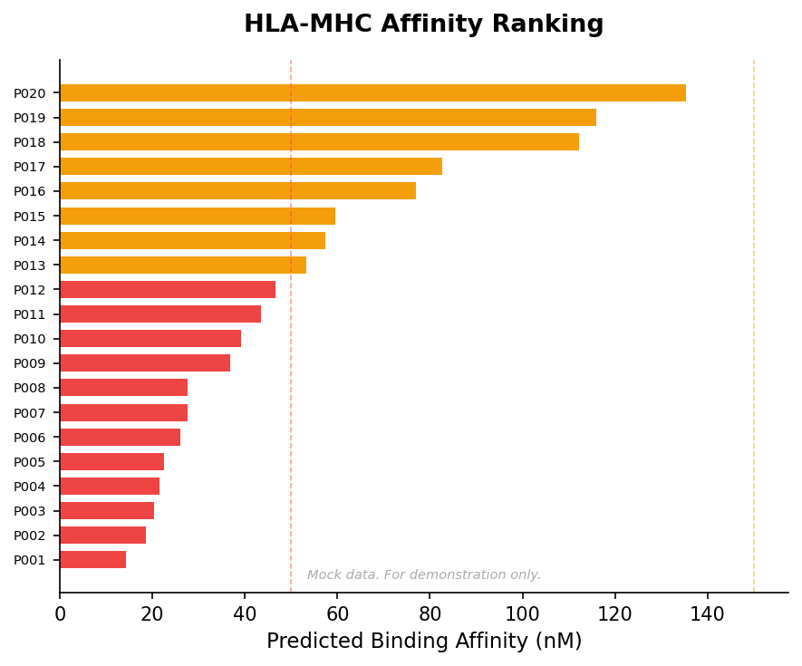 Neoantigen Prediction & Ranking