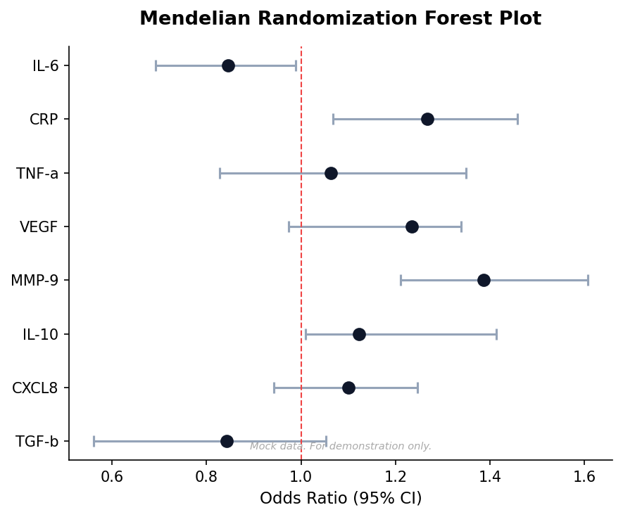 Mendelian Randomization