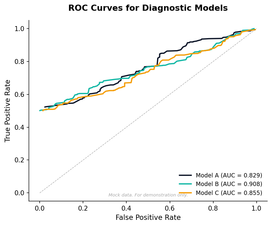 Biomarker Diagnostic Model